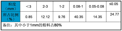 預(yù)粉立磨機