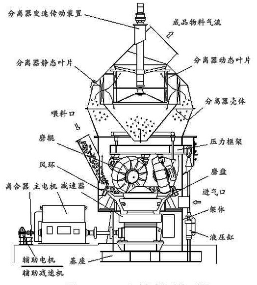 立式磨機(jī)